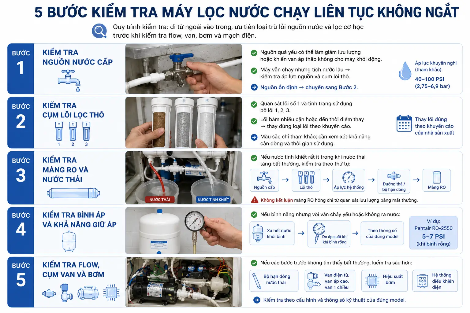 infographic 5 bước kiểm tra máy lọc nước chạy liên tục không ngắt