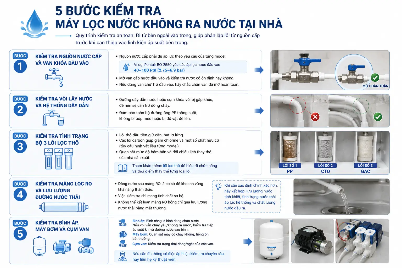 infographic 5 Bước kiểm tra máy lọc nước không ra nước tại nhà