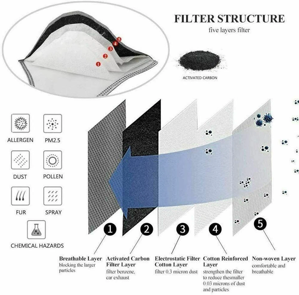 Khẩu trang 3M 9542 KN95 được cấu tạo theo thiết kế 5 lớp than hoạt tính, trong đó mỗi lớp có chức năng riêng để đảm bảo khả năng lọc bụi mịn và các vi hạt tối ưu và hiệu quả.