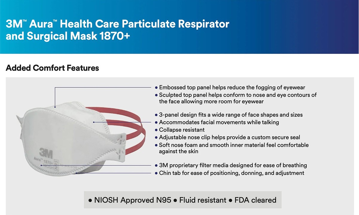 Khẩu trang 3M 1870+ N95 với thiết kế 3 panel Aura thông minh, lọc ≥95% hạt không dầu, đạt chuẩn NIOSH và ASTM Level 3