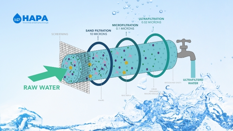 Màng lọc UF - Công nghệ lọc nước tiên tiến  sử dụng rộng rãi trong nhiều ngành công nghiệp