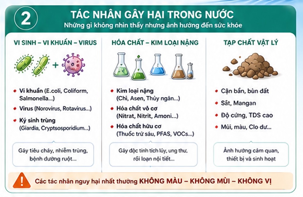 Máy lọc nước gia đình giúp giảm clo dư, chì, thủy ngân, asen, kim loại nặng, vi khuẩn, virus, vi nhựa và cặn bẩn, mang đến nguồn nước sạch an toàn cho sức khỏe.