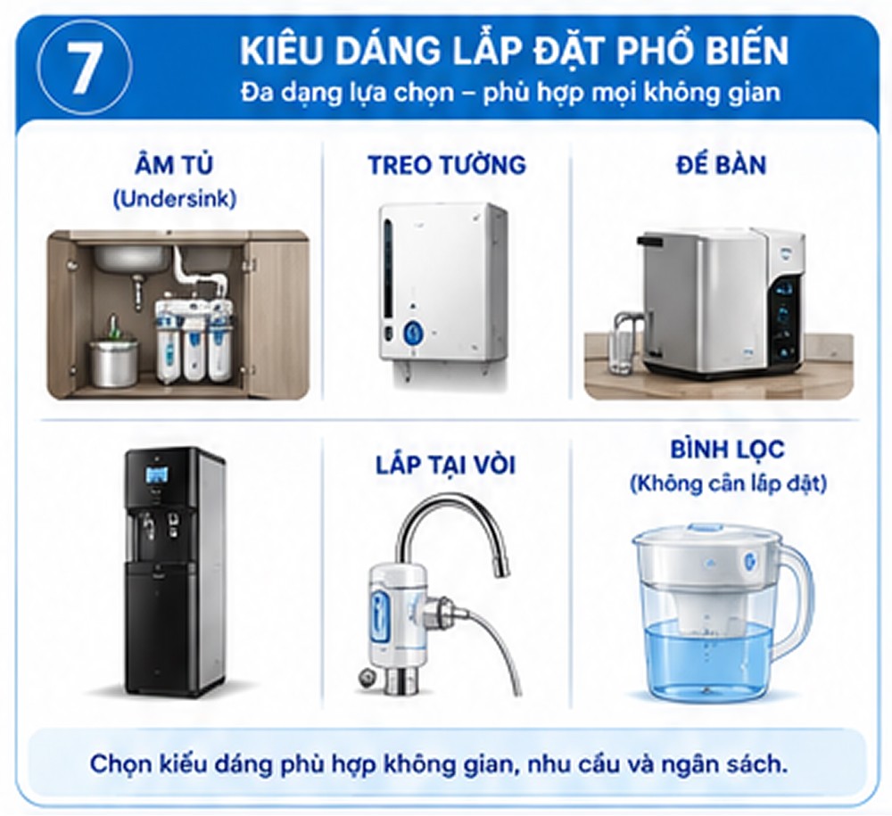 Các kiểu dáng lắp đặt máy lọc nước cho gia đình