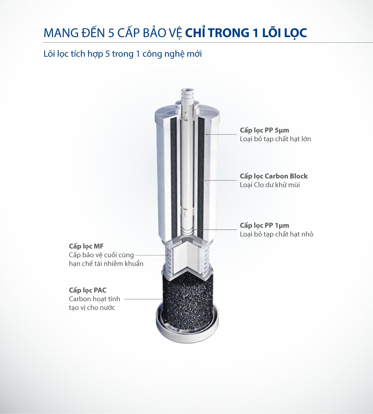 Công Nghệ Lõi Lọc Tích Hợp Mới Và RO