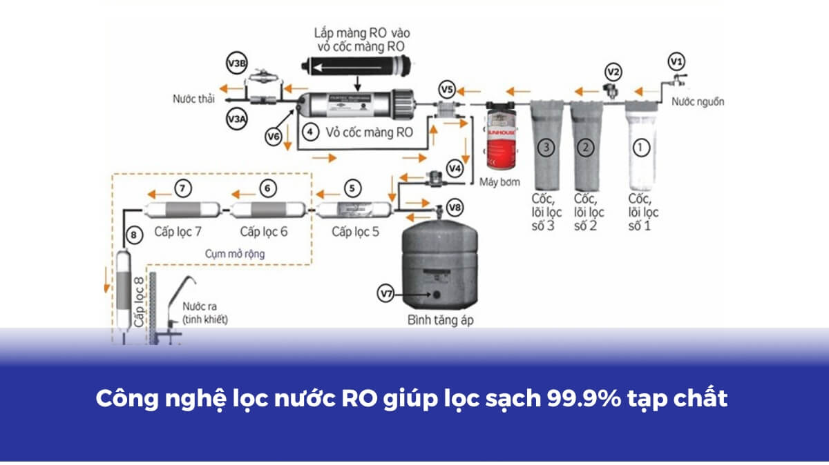 Máy lọc nước RO là gì? Cấu tạo và nguyên lý hoạt động như thế nào?