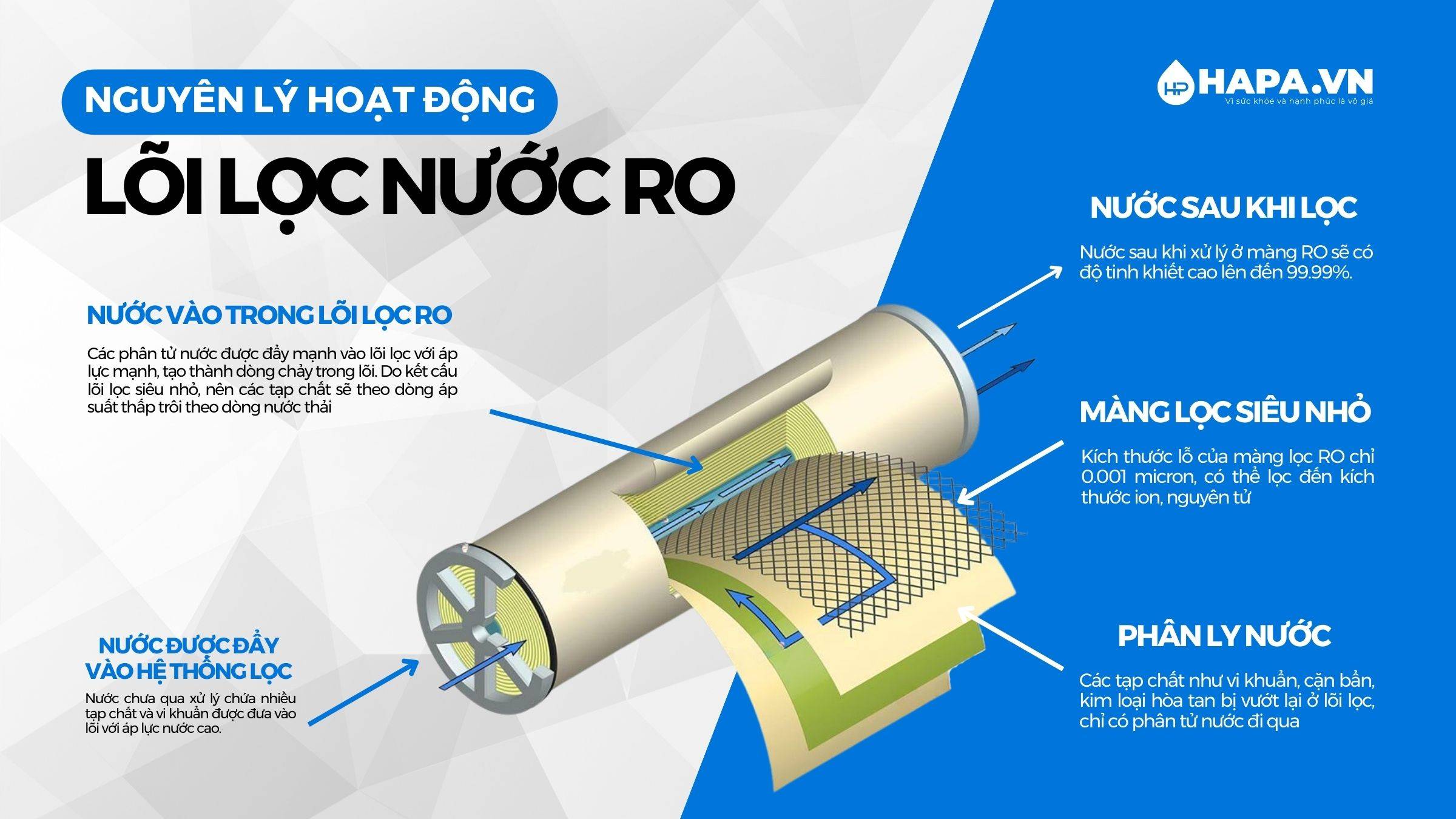 Nguyên lý hoạt động của Máy Lọc Nước RO