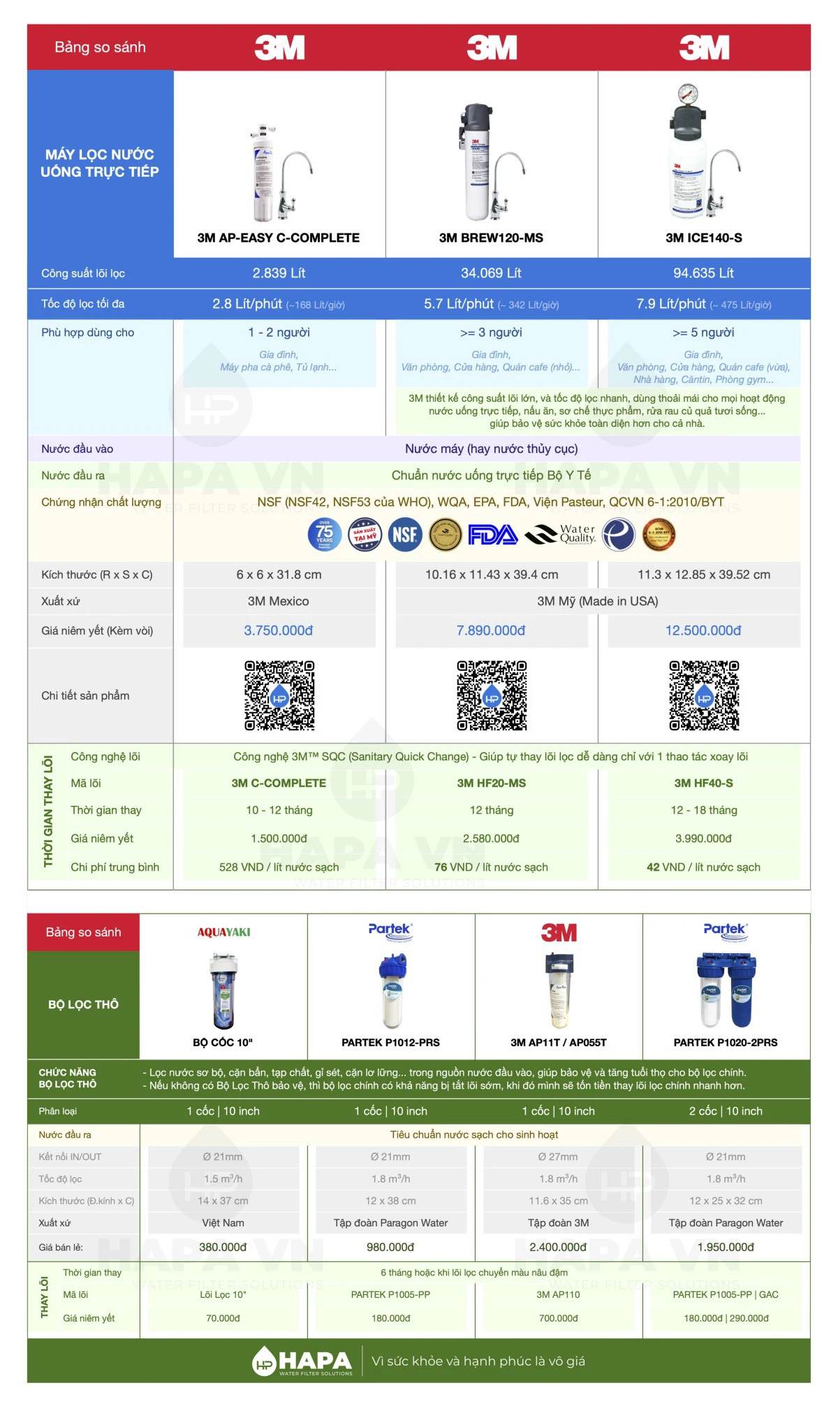 Bảng so sánh các model Máy Lọc Nước 3M BREW120-MS | ICE140-S | AP-EASY C-COMPLETE