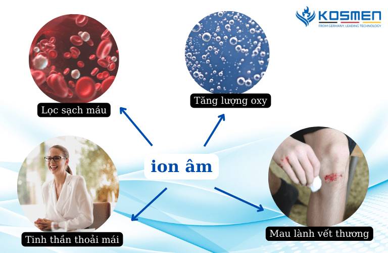 Lợi Ích Của Nước Ion Âm Đối Với Cơ Thể