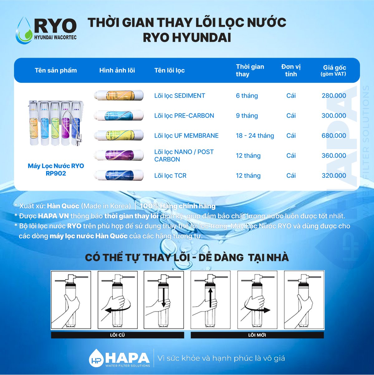 Thời gian thay lõi cho Máy Lọc Nước Aquaphor RYO Hyundai RP902 - Bảng giá lõi lọc nước RYO Hyundai RP902