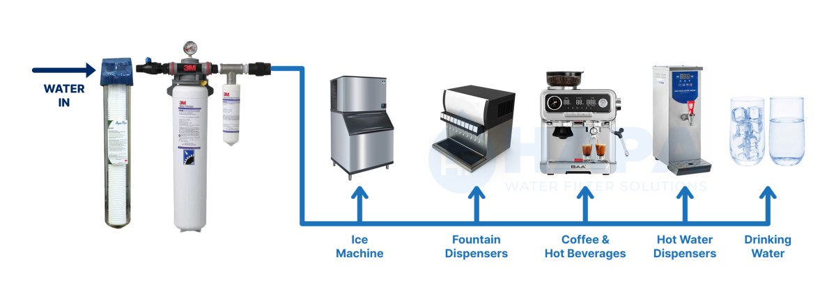 Máy Lọc Nước 3M DP190 được ứng dụng cung cấp nước sạch cho máy pha cà phê, máy làm đá, máy đun nước nóng, máy làm kèm, vòi uống trực tiếp...