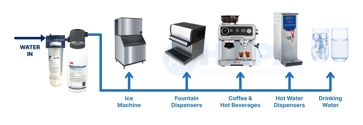 Máy Lọc Nước 3M ICE140S-WOI được ứng dụng cung cấp nước sạch cho máy pha cà phê, máy làm đá, máy đun nước nóng, máy làm kèm, vòi uống trực tiếp...