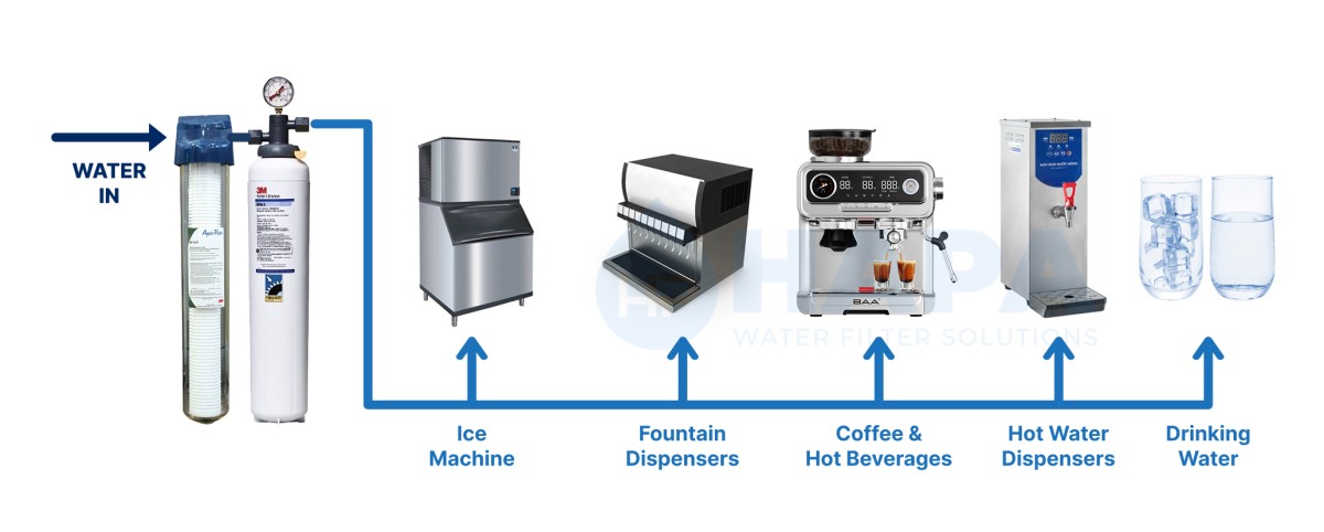 Máy Lọc Nước 3M ICE190-S được ứng dụng cung cấp nước sạch cho máy pha cà phê, máy làm đá, máy đun nước nóng, máy làm kèm, vòi uống trực tiếp...