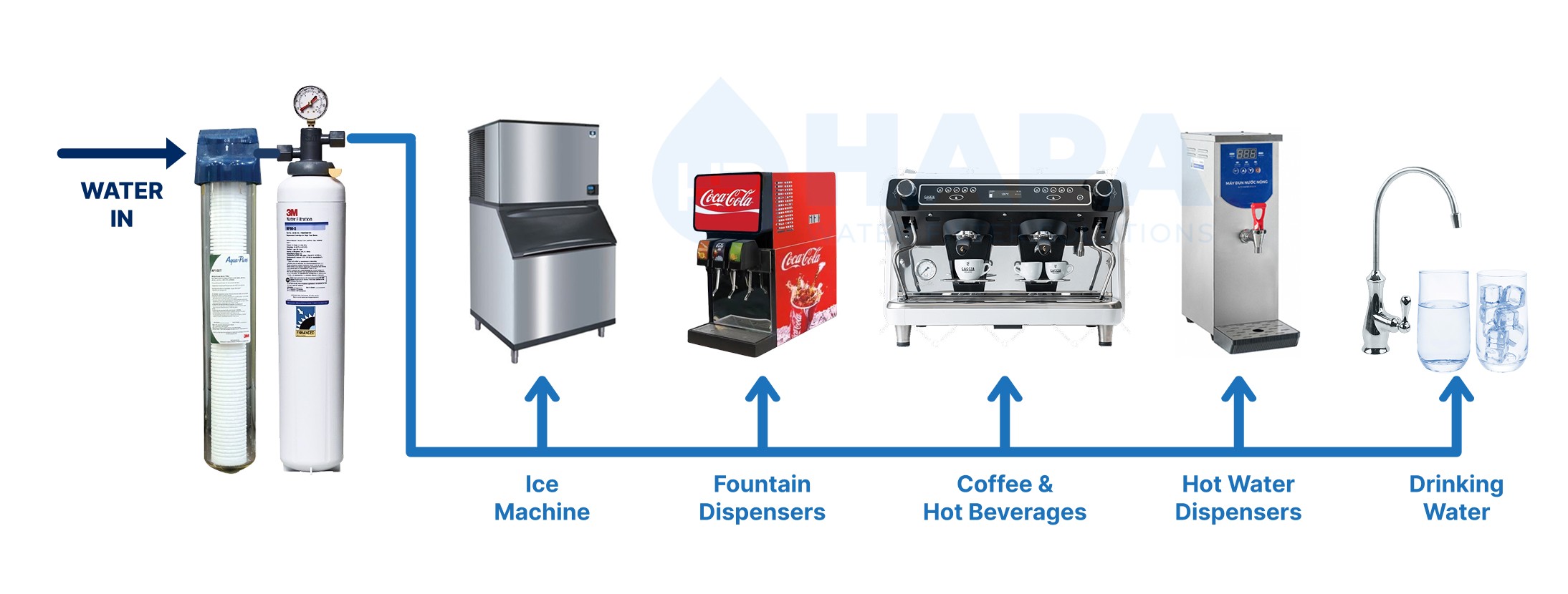 Máy Lọc Nước 3M ICE190S-WOI được ứng dụng cung cấp nước sạch cho máy pha cà phê, máy làm đá, máy đun nước nóng, máy làm kèm, vòi uống trực tiếp...