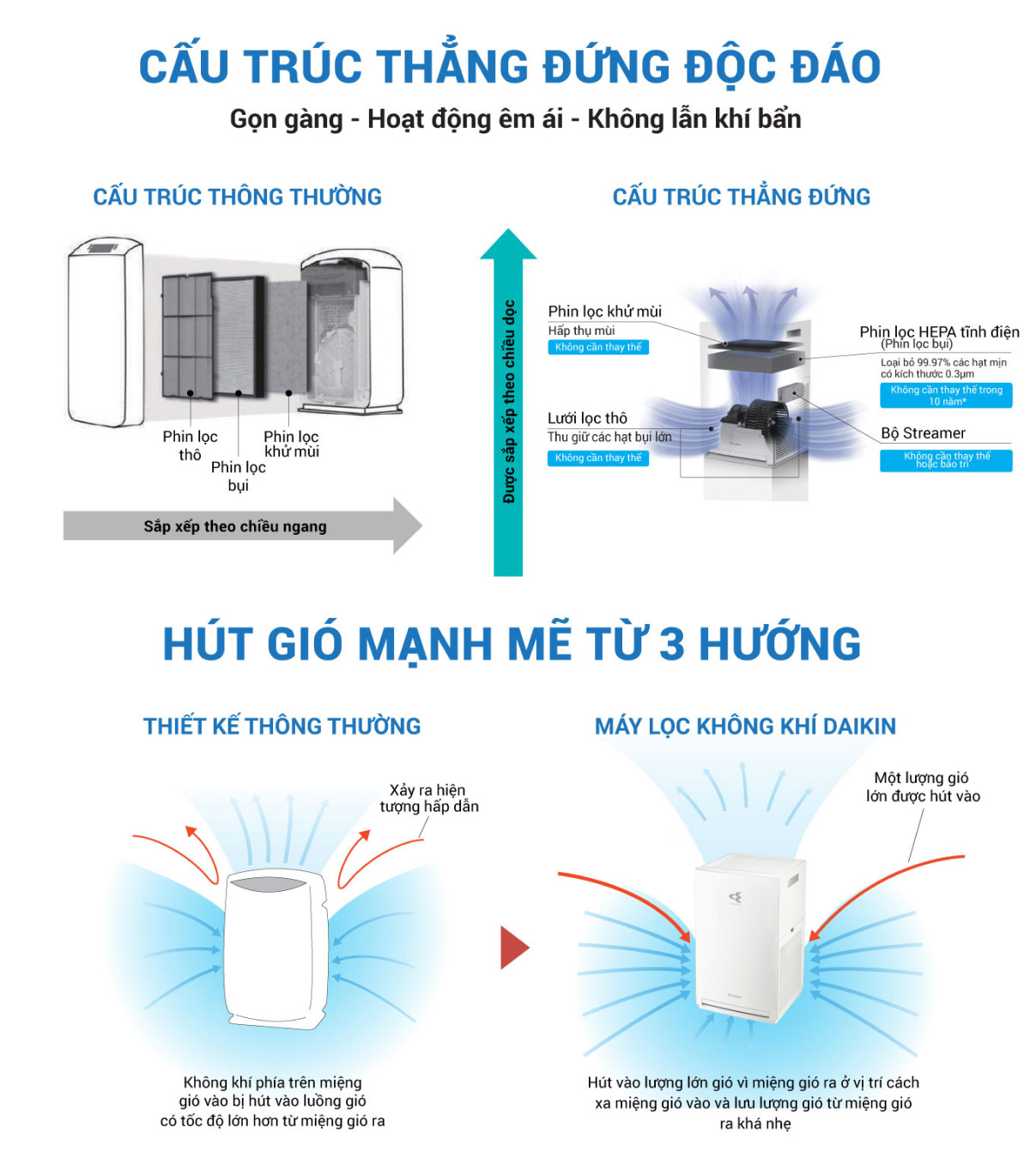 Máy Lọc Không Khí DAIKIN Full Models được thiết kế dạng hình tháp thông minh & hút gió mạnh mẽ từ 3 hướng