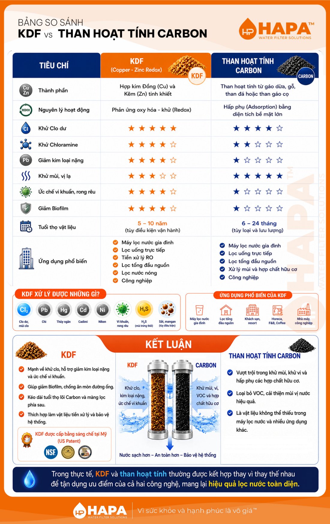 So sánh KDF và than hoạt tính Carbon: KDF khử clo, giảm kim loại nặng, ức chế vi khuẩn, chống ăn mòn và kéo dài tuổi thọ lõi lọc hiệu quả hơn Carbon.