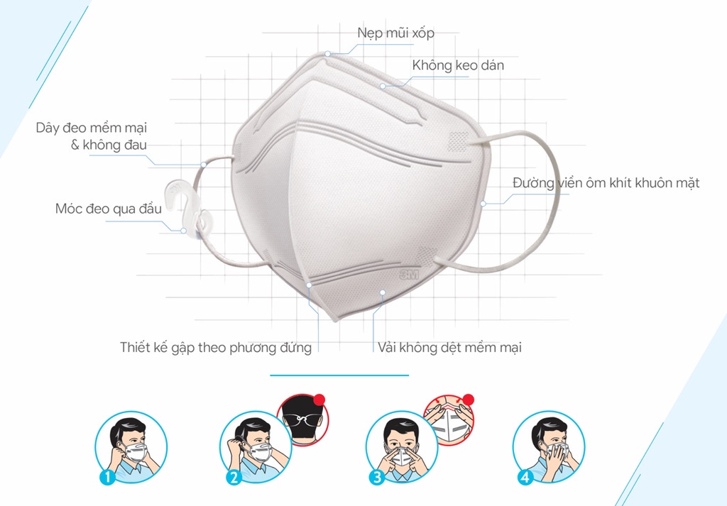 Khẩu Trang 3M KN95 9513 lọc được ít nhất 95% bụi mịn và hạt tiểu phân gây hại trong không khí