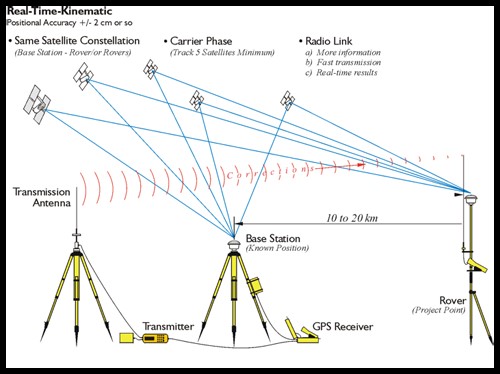 Máy RTK là gì, tính năng và ứng dụng của RTK