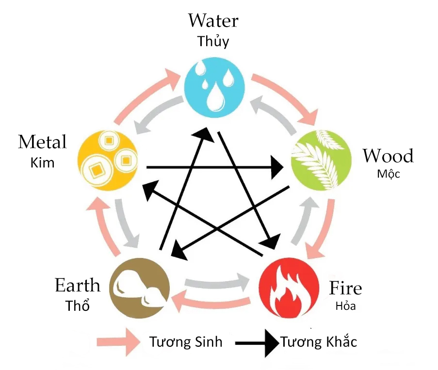 Ngũ hành tương sinh Tất cả những gì bạn cần biết