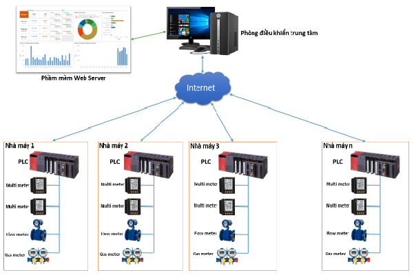 TỐI ƯU HÓA VÀ KIỂM SOÁT HIỆU QUẢ VIỆC TIÊU THỤ NĂNG LƯỢNG CHO DOANH NGHIỆP