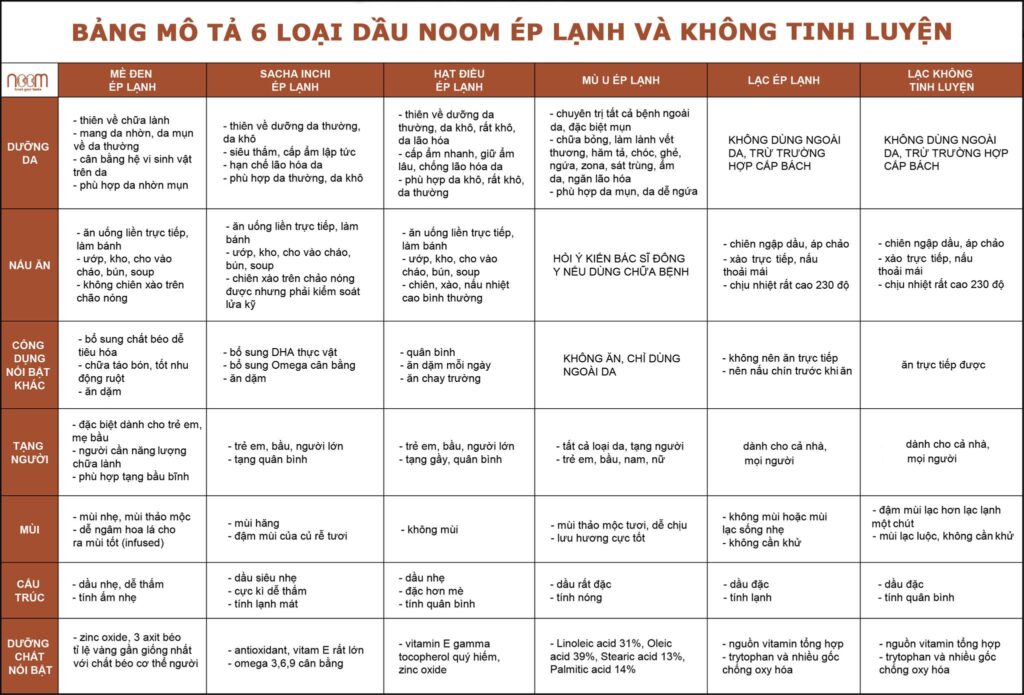 Bảng tóm tắt mô tả các loại dầu ép lạnh Noom