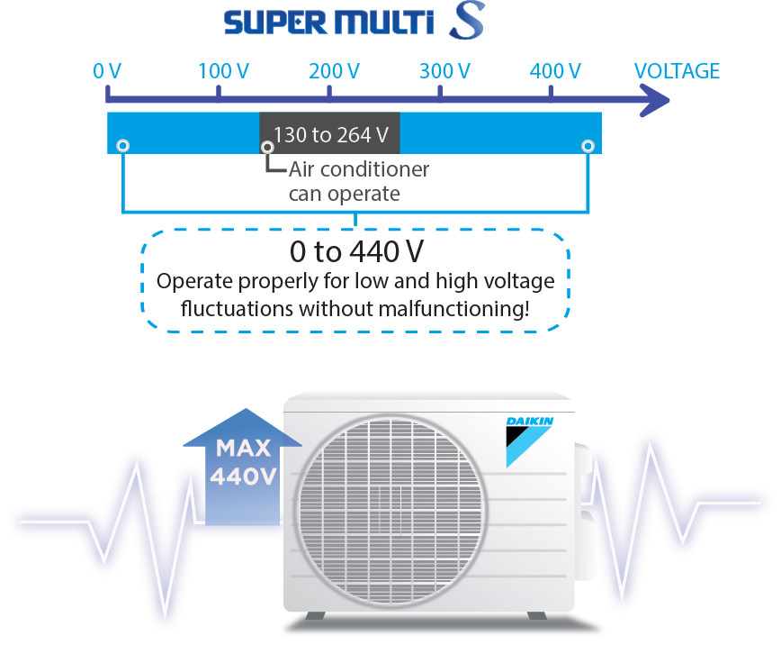 Combo 3 dàn lạnh điều hòa Daikin inverter Multi S - 1HP + 1HP + 1.5HP