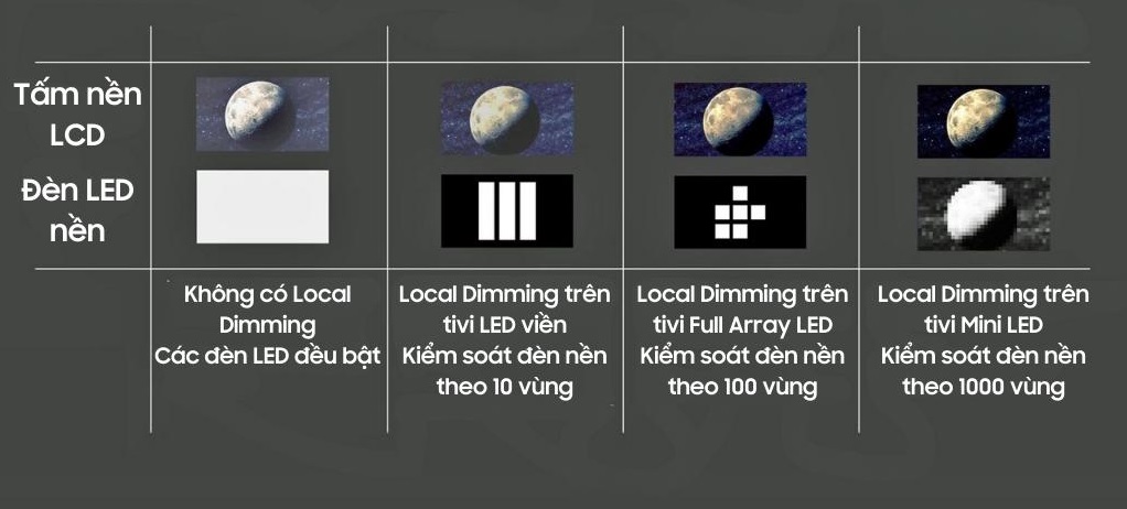 Các công nghệ đèn nền tivi phổ biến nhất hiện nay