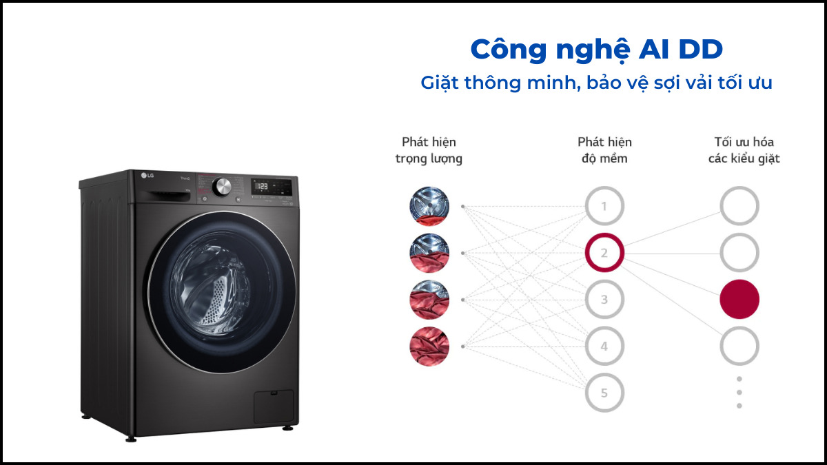 Máy giặt LG lồng ngang inverter 10 kg FV1410S4B 2023