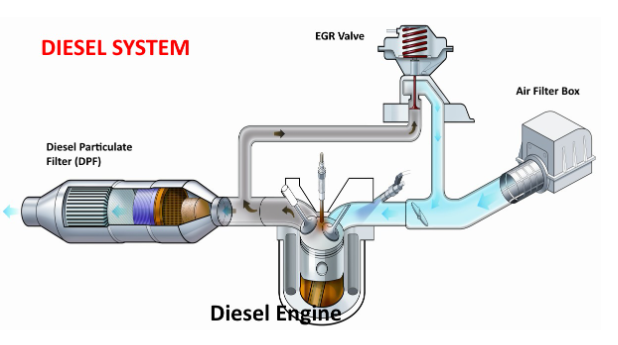 Tất cả những gì bạn cần biết về DPF - Bộ lọc hạt của động cơ Diesel