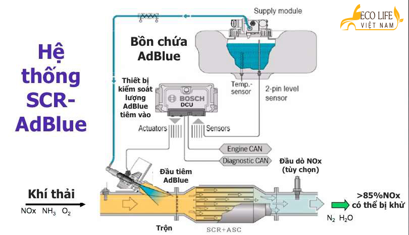 Hệ thống xử lý khí thải SCR (Selective Catalytic Reduction) là gì?