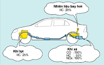 Tại sao khí thải ô tô lại gây ô nhiễm môi trường?