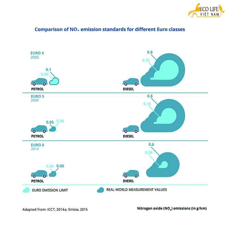 Tiêu chuẩn khí thải là gì?  Các tiêu chuẩn khí thải của Châu Âu (EURO)