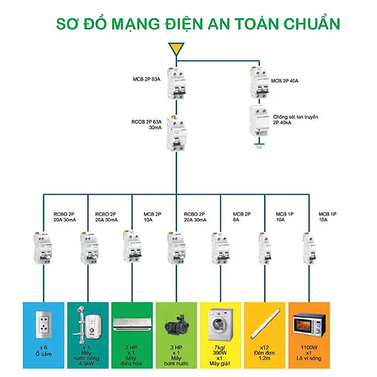 Thiết bị chống sét lan truyền là gì? nguyên lý hoạt động và ứng dụng