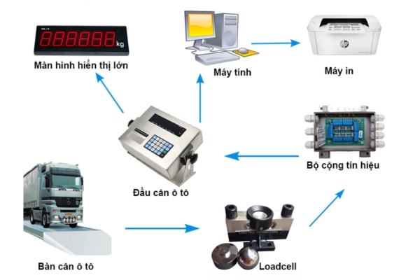 Cách lắp đặt trạm cân ô tô