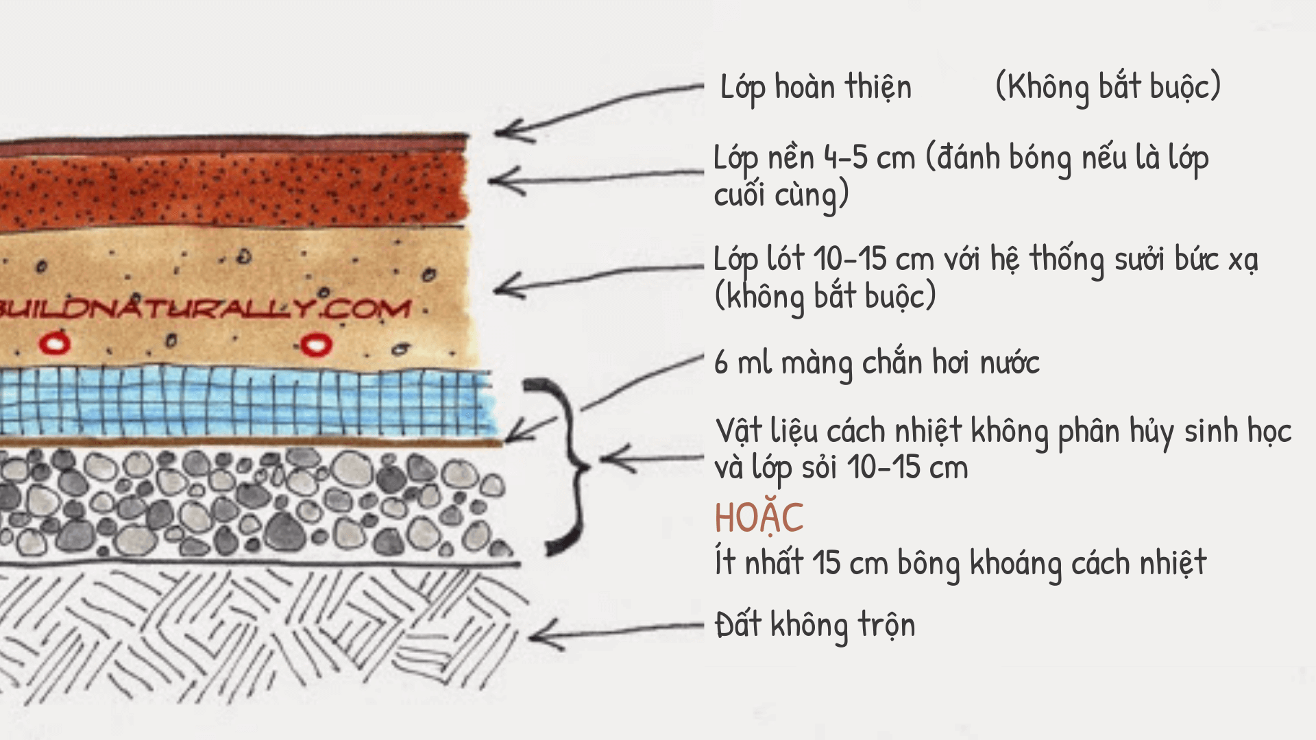 Kết cấu của sàn đất.