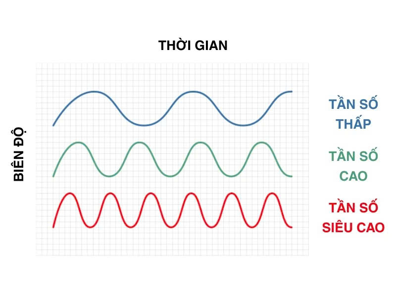 Các dải tần số RFID
