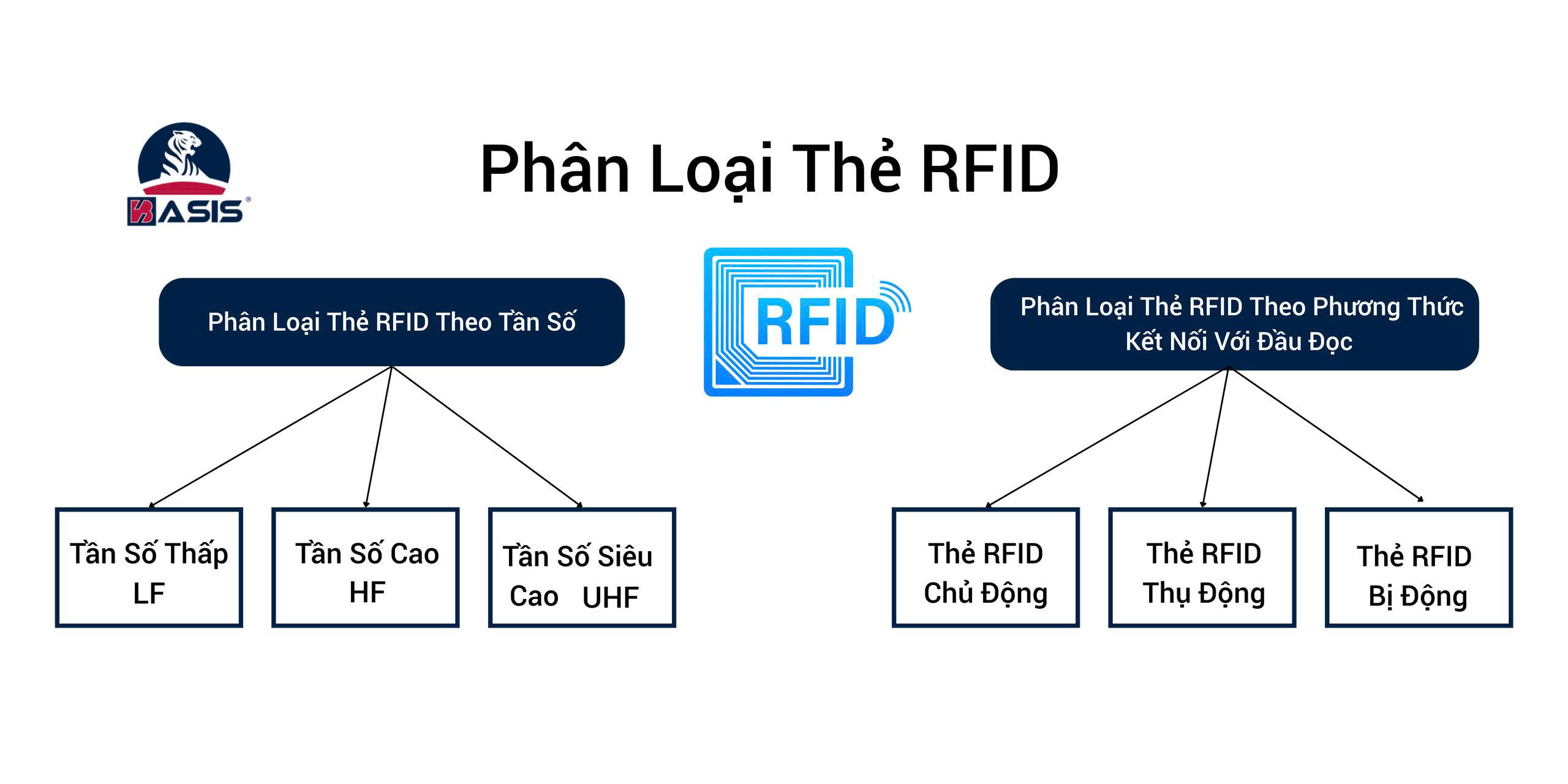 Phân loại thẻ RFID