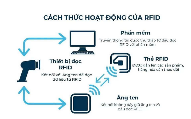 nguyên lý hoạt động thẻ RFID HF