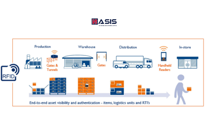 Logistics và vận chuyển hàng hóa