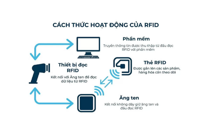 Ứng dụng RFID trong đời sống
