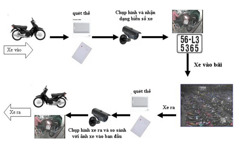 RFID trong hệ thống gửi xe tự động