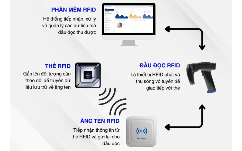 RFID trong kiểm soát truy cập