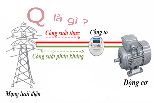 Giải pháp bù công suất phản kháng chủ động cho các nhà máy năng lượng mặt trời