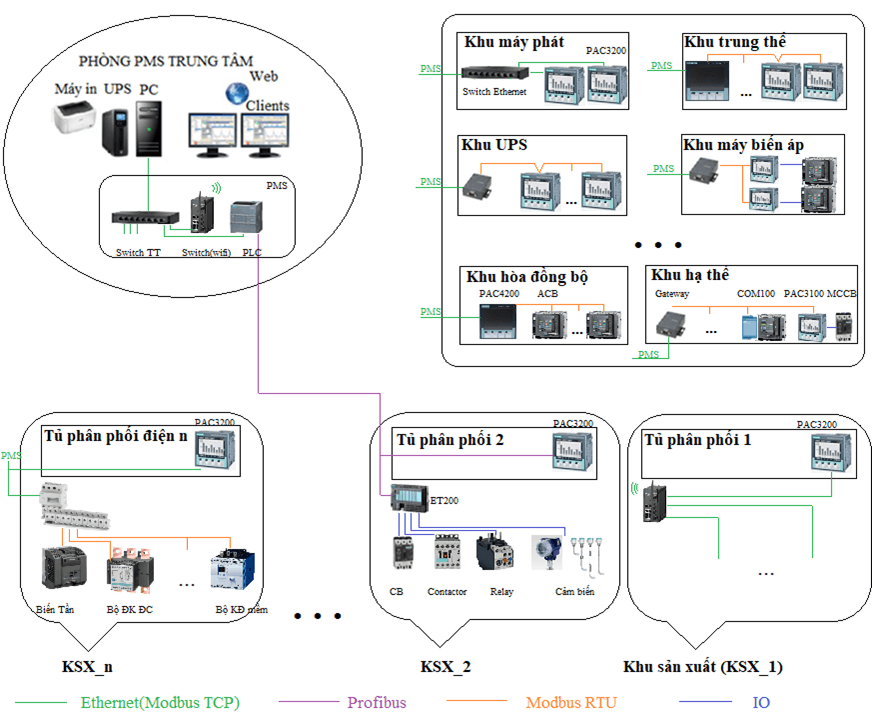 Hệ thống quản lý năng lượng PMS - giải pháp quản lý năng lượng hiệu quả