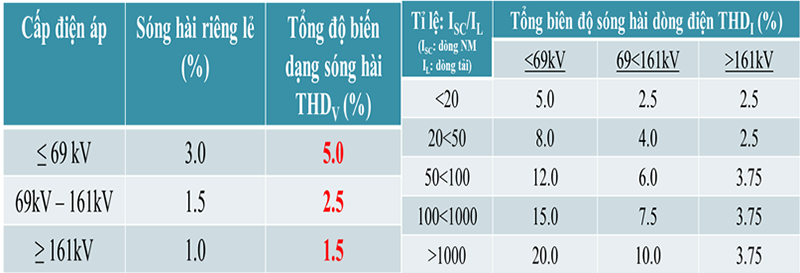 Các chỉ tiêu đánh giá chất lượng điện năng IEEE 519-1992