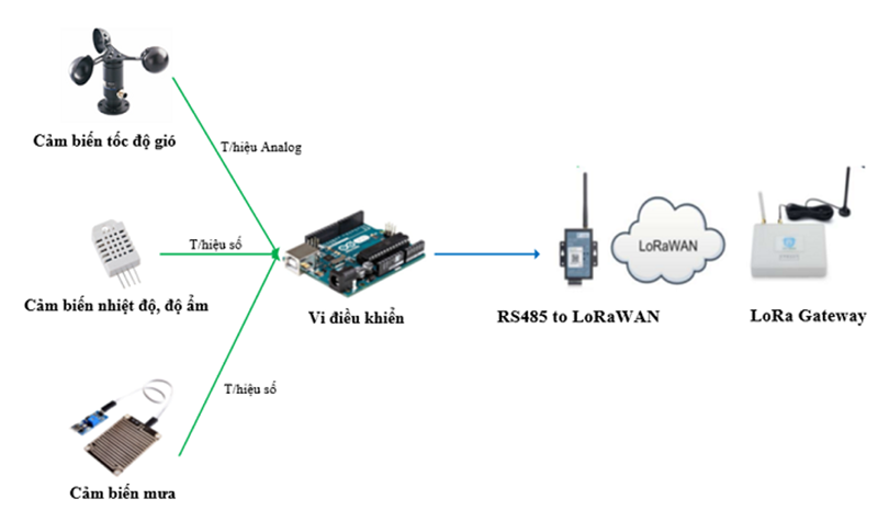 Minh họa hoạt động của hệ thống giám sát không dây LoRa để quản lý hệ thống IoT