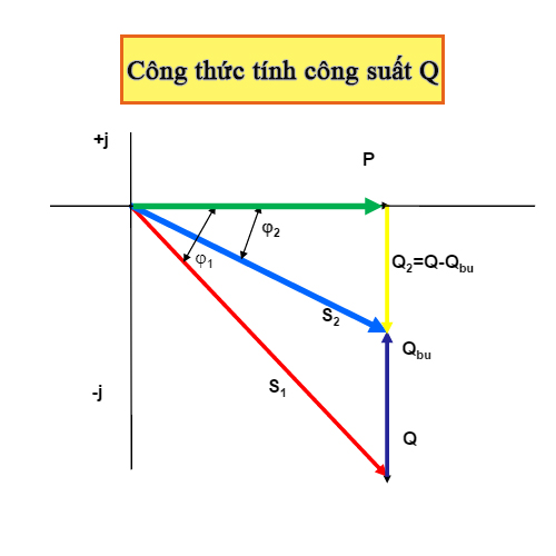 Công thức tính công suất phản kháng được thể hiện chi tiết qua hình vẽ