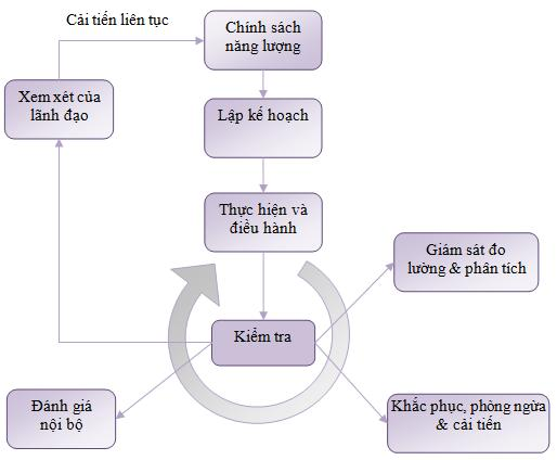 Sơ đồ về quy trình quản lý năng lượng tòa nhà