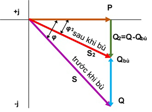 Hiện tượng bù thiếu công suất phản kháng