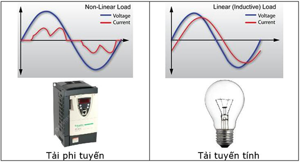 Nguồn gốc của nhiễu sóng hài