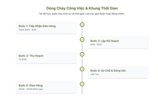 Quy Trình Nhận hàng & Giao Hàng Nông Sản